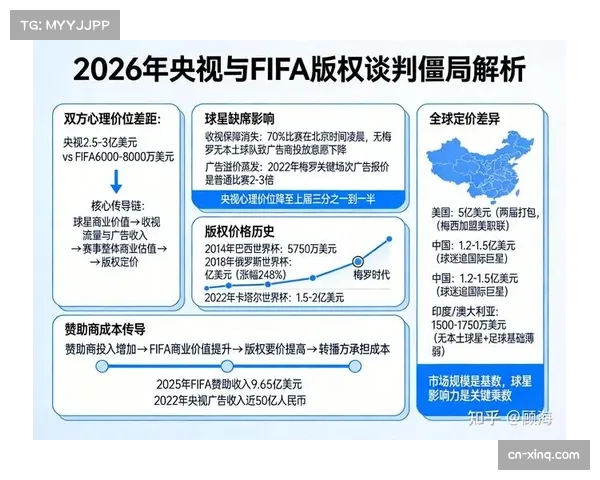 从3亿到6000万:世界杯版权谈判背后的中国市场定价权博弈